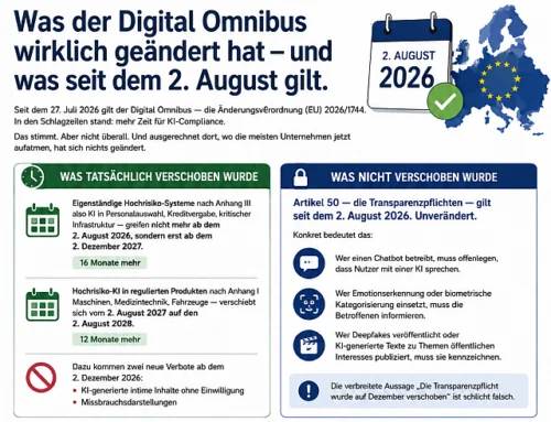 Infografik erklärt, was der Digitale Omnibus seit dem 2. August 2026 tatsächlich verschoben bzw. nicht verschoben wurde, mit vier farbigen Abschnitten und Datum.